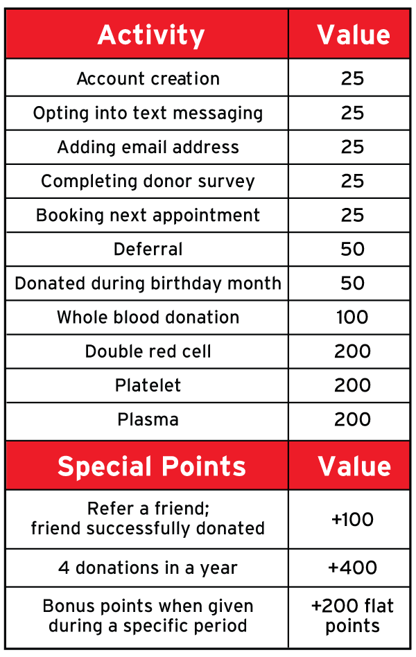 reward points chart